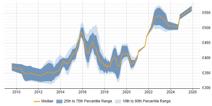 Contractor daily rate distribution trend for jobs in the North of England citing F5 BIG-IP LTM