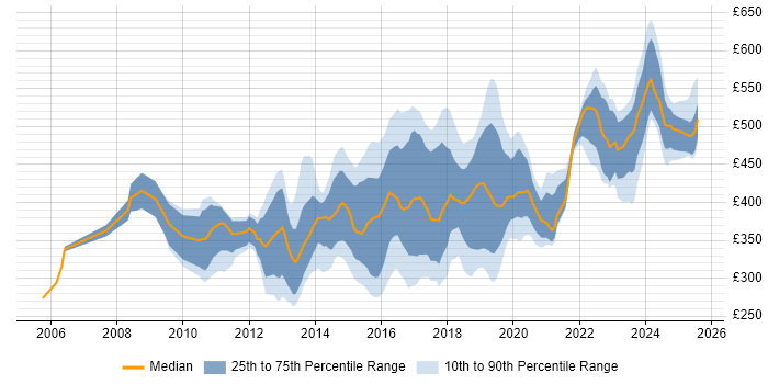 Contractor daily rate distribution trend for jobs in the North of England citing F5 Contractor daily rate distribution trend for jobs in the North of England citing F5