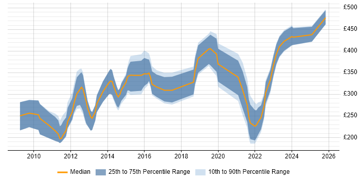 Contractor daily rate distribution trend for jobs in the North of England citing Facebook