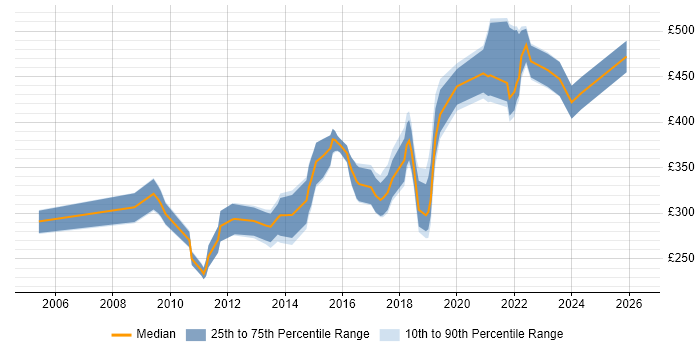 Contractor daily rate distribution trend for jobs in the North of England citing Failover Clustering