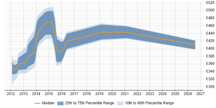 Contractor daily rate distribution trend for jobs in the North of England citing FATCA