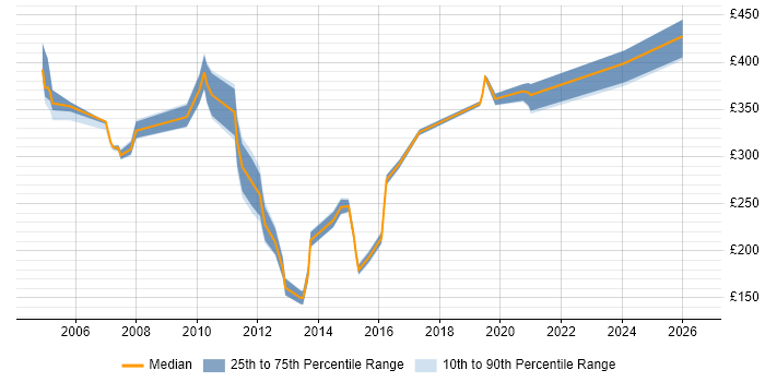 Contractor daily rate distribution trend for jobs in the North of England citing Fault Management