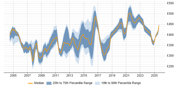 Contractor daily rate distribution trend for jobs in the North of England citing Feasibility Study