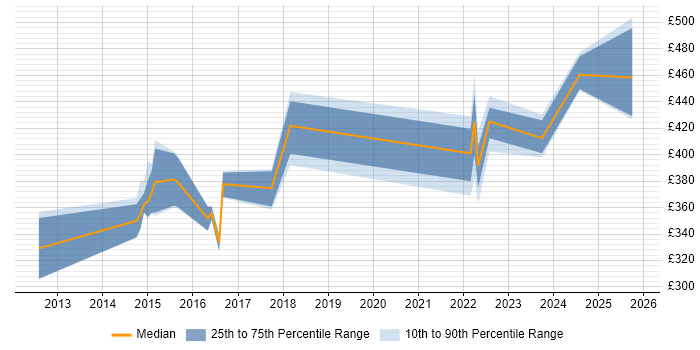Contractor daily rate distribution trend for jobs in the North of England citing Fiddler