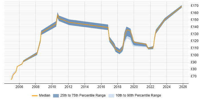 Contractor daily rate distribution trend for Field Hardware Engineer job vacancies in the North of England