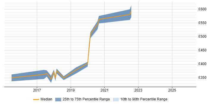 Contractor daily rate distribution trend for jobs in the North of England citing Field Research