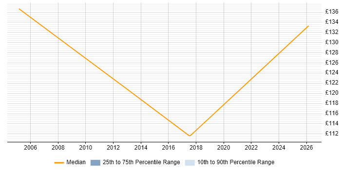 Contractor daily rate distribution trend for Field Service Technician job vacancies in the North of England