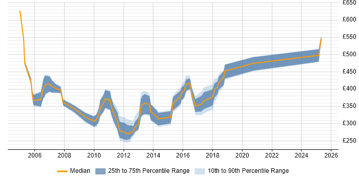 Contractor daily rate distribution trend for jobs in the North of England citing FileNet Contractor daily rate distribution trend for jobs in the North of England citing FileNet