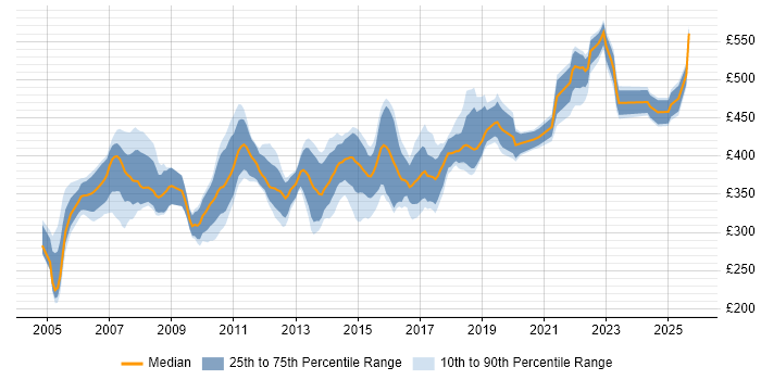 Contractor daily rate distribution trend for Finance Business Analyst job vacancies in the North of England