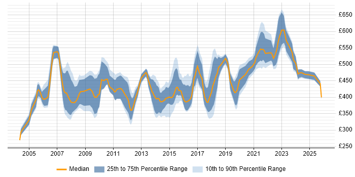 Contractor daily rate distribution trend for Finance Manager job vacancies in the North of England