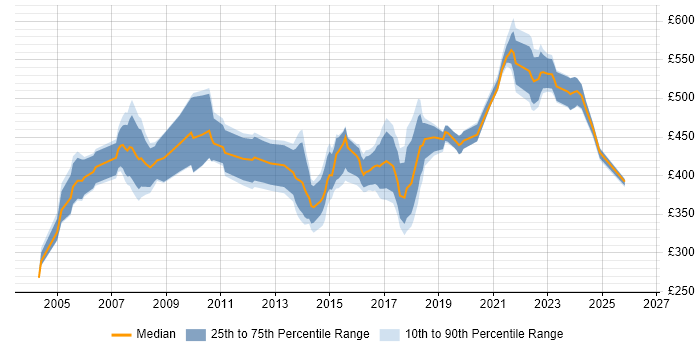 Contractor daily rate distribution trend for Finance Project Manager job vacancies in the North of England
