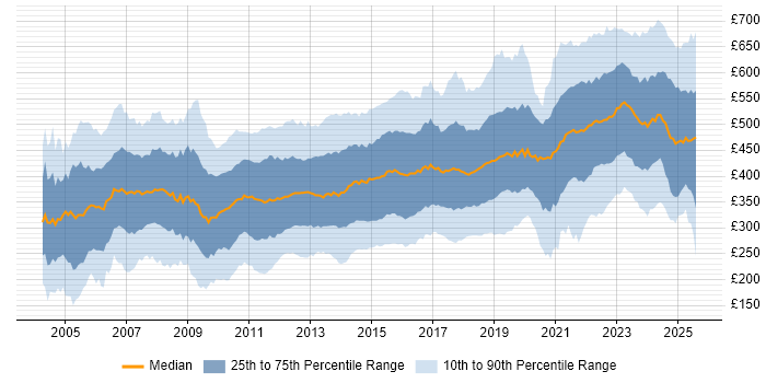 Contractor daily rate distribution trend for jobs in the North of England citing Finance