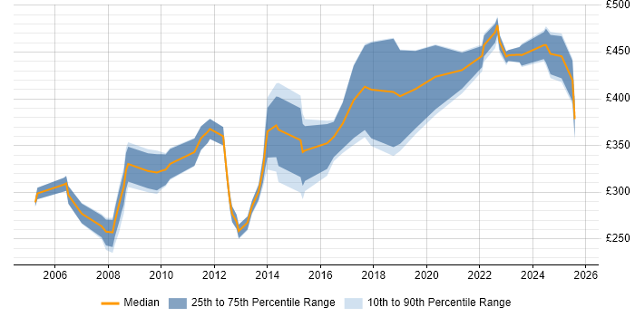Contractor daily rate distribution trend for jobs in the North of England citing Financial Analysis Contractor daily rate distribution trend for jobs in the North of England citing Financial Analysis