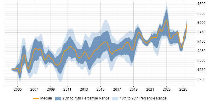Contractor daily rate distribution trend for Financial Analyst job vacancies in the North of England Contractor daily rate distribution trend for Financial Analyst job vacancies in the North of England