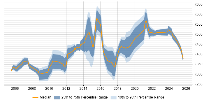 Contractor daily rate distribution trend for jobs in the North of England citing Financial Modelling