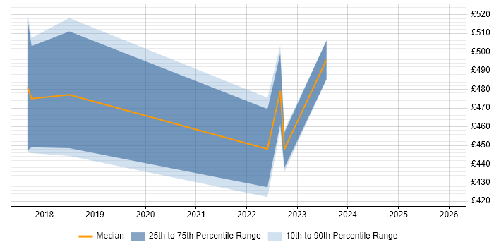 Contractor daily rate distribution trend for jobs in the North of England citing FinancialForce