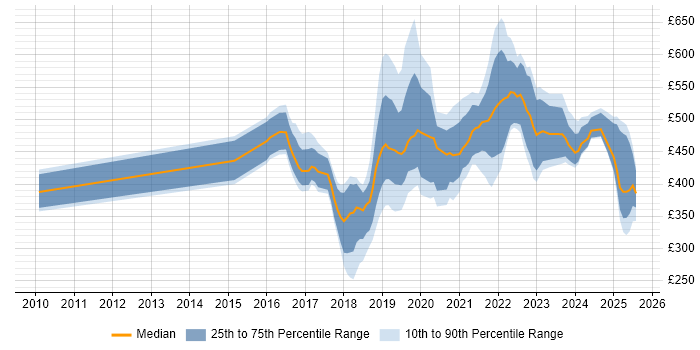 Contractor daily rate distribution trend for jobs in the North of England citing Fintech