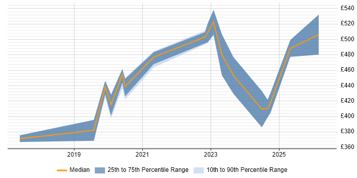 Contractor daily rate distribution trend for jobs in the North of England citing Firebase