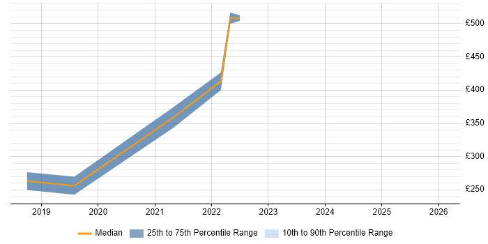 Contractor daily rate distribution trend for jobs in the North of England citing Firebird