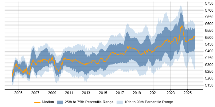 Contractor daily rate distribution trend for jobs in the North of England citing Firewall