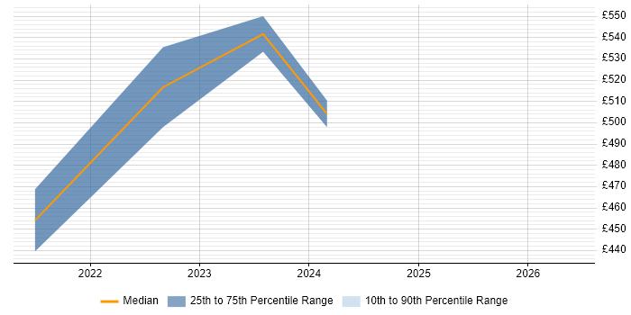 Contractor daily rate distribution trend for jobs in the North of England citing Fivetran