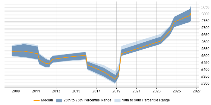 Contractor daily rate distribution trend for jobs in the North of England citing Fixed Income