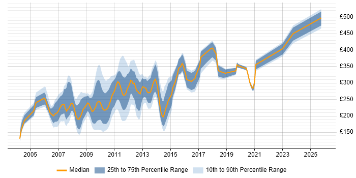 Contractor daily rate distribution trend for jobs in the North of England citing Flash