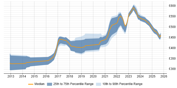 Contractor daily rate distribution trend for jobs in the North of England citing Flask Contractor daily rate distribution trend for jobs in the North of England citing Flask