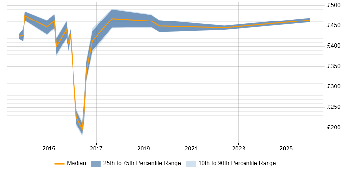 Contractor daily rate distribution trend for jobs in the North of England citing FlexPod
