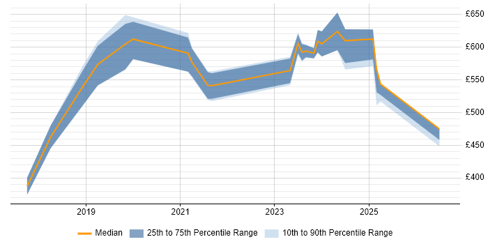Contractor daily rate distribution trend for jobs in the North of England citing Flink
