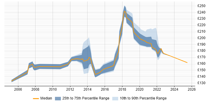 Contractor daily rate distribution trend for Floorwalker job vacancies in the North of England