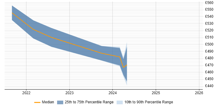 Contractor daily rate distribution trend for Flutter Developer job vacancies in the North of England