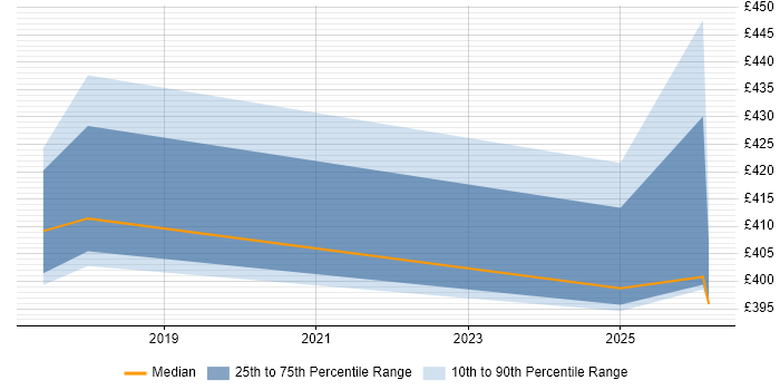 Contractor daily rate distribution trend for jobs in the North of England citing Flyway