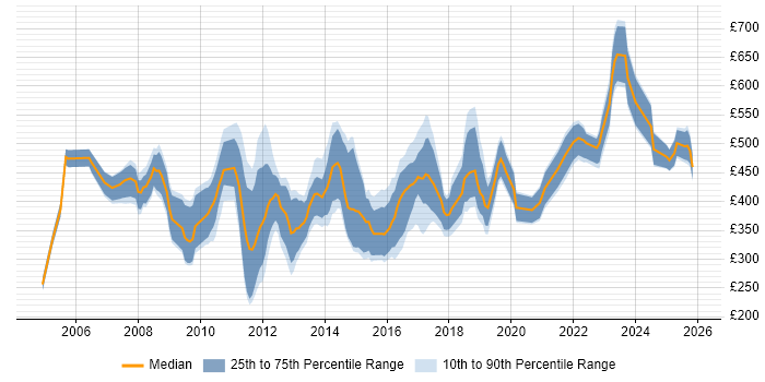 Contractor daily rate distribution trend for jobs in the North of England citing FMCG