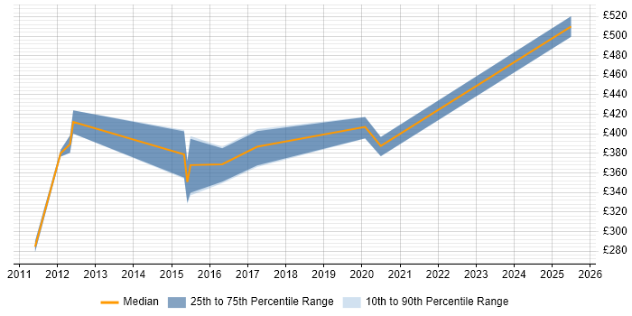 Contractor daily rate distribution trend for jobs in the North of England citing FMEA