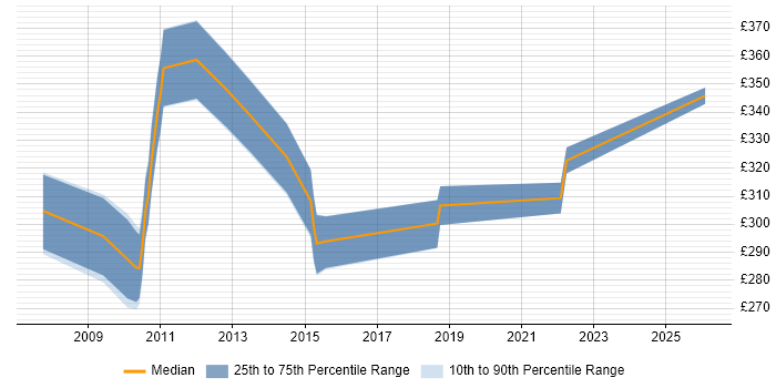 Contractor daily rate distribution trend for jobs in the North of England citing Foglight