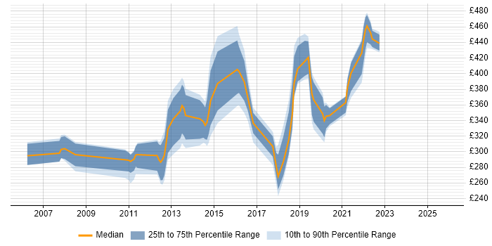 Contractor daily rate distribution trend for jobs in the North of England citing Forcepoint