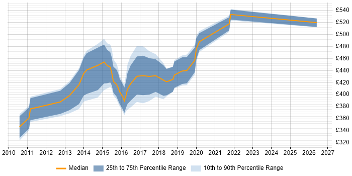 Contractor daily rate distribution trend for jobs in the North of England citing Forefront Identity Manager