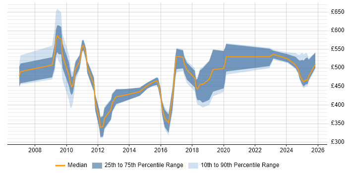 Contractor daily rate distribution trend for jobs in the North of England citing Foreign Exchange (FX)