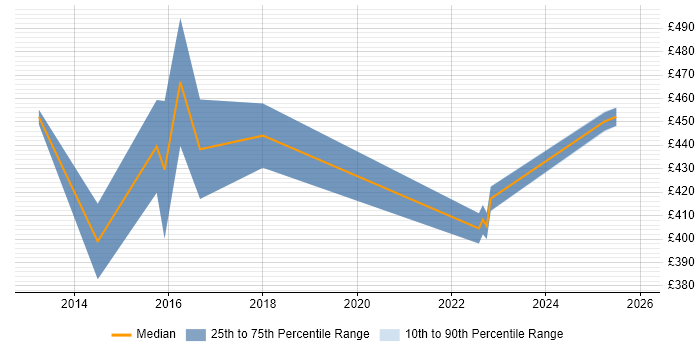 Contractor daily rate distribution trend for jobs in the North of England citing Forensic Analysis