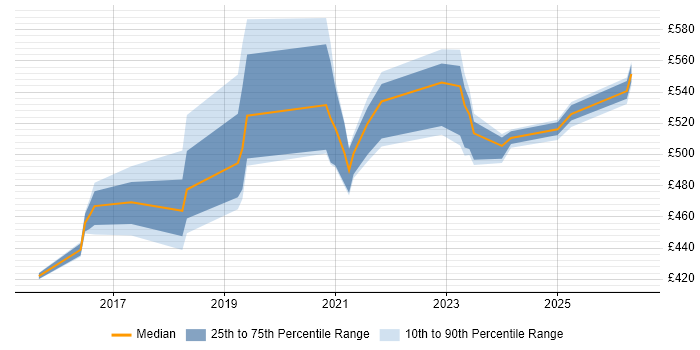 Contractor daily rate distribution trend for jobs in the North of England citing ForgeRock