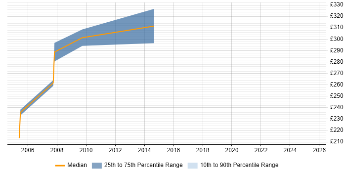 Contractor daily rate distribution trend for FoxPro Developer job vacancies in the North of England Contractor daily rate distribution trend for FoxPro Developer job vacancies in the North of England