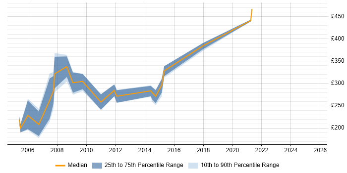 Contractor daily rate distribution trend for jobs in the North of England citing FoxPro (VFP) Contractor daily rate distribution trend for jobs in the North of England citing FoxPro (VFP)