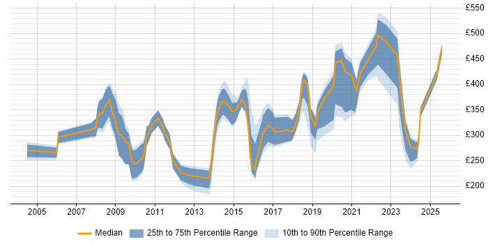 Contractor daily rate distribution trend for jobs in the North of England citing Freedom of Information Contractor daily rate distribution trend for jobs in the North of England citing Freedom of Information