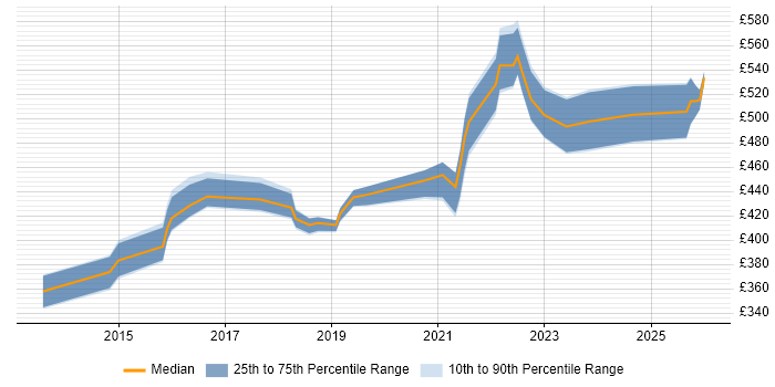 Contractor daily rate distribution trend for Front-End Engineer (Client-Side Engineer) job vacancies in the North of England