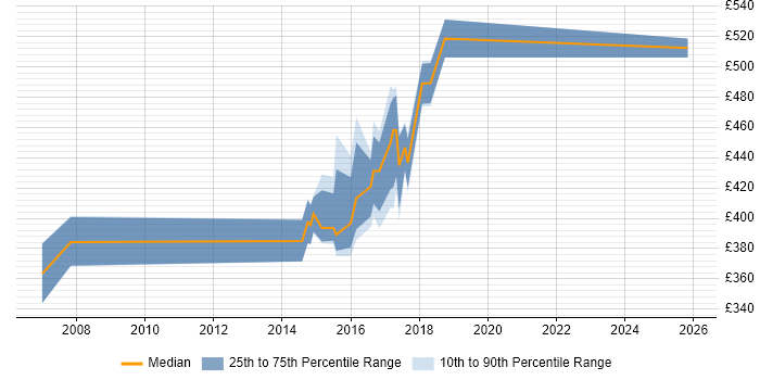 Contractor daily rate distribution trend for Front-End Java Developer (Client-Side Java Developer) job vacancies in the North of England