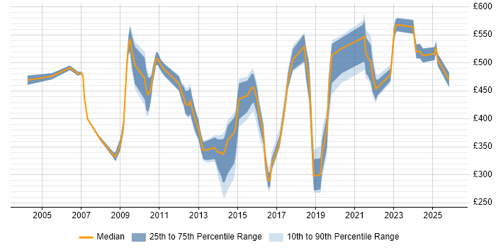 Contractor daily rate distribution trend for jobs in the North of England citing Front Office