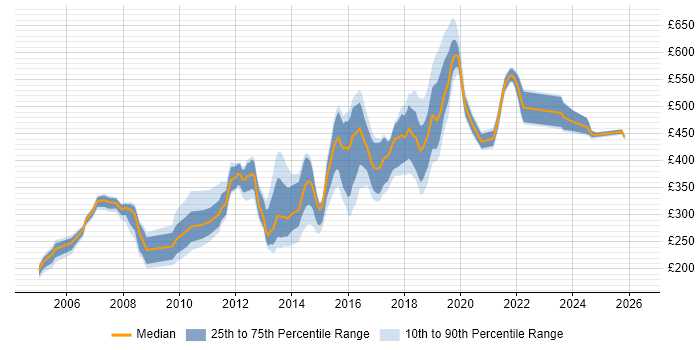 Contractor daily rate distribution trend for jobs in the North of England citing FTP