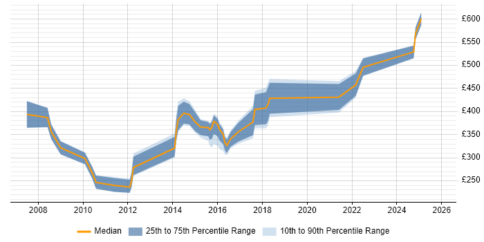 Contractor daily rate distribution trend for jobs in the North of England citing Fujitsu