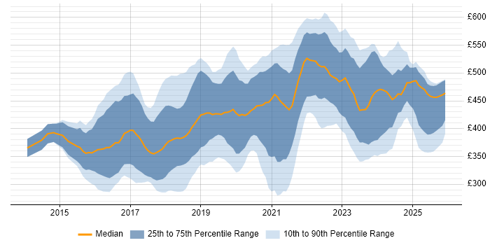 Contractor daily rate distribution trend for Full-Stack Developer job vacancies in the North of England